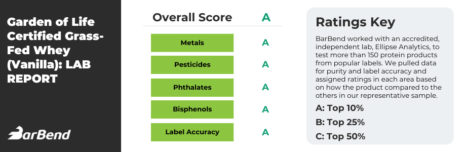 Garden of Life Certified Grass-Fed Whey Vanilla Protein Scorecard