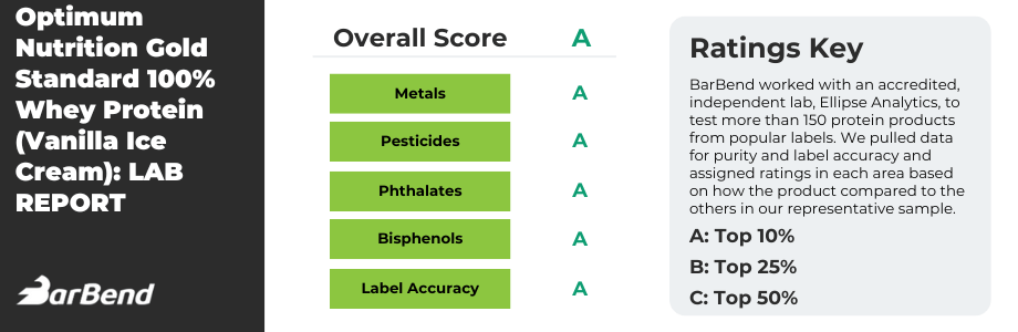 Optimum Nutrition Gold Standard 100% Whey Protein Vanilla Ice Cream Protein Scorecard